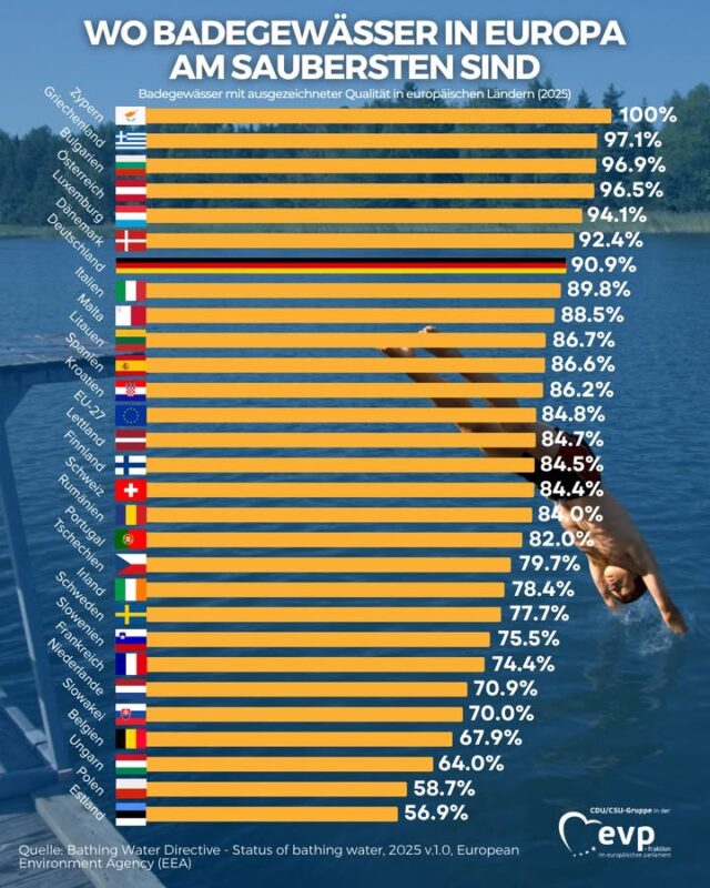 Europas Badegewässer sind in Topform! 🌊🏖️

Über 85 % der EU-Badegewässer erfüllen exzellente Qualitätsstandards, 96 % die Mindeststandards.

🇪🇺 Diese Werte zeigen echte europäische Zusammenarbeit. Durch die gemeinsame EU-Badegewässerrichtlinie werden tausende Badestellen regelmäßig streng überwacht. 🔎💧

Das schützt nicht nur unsere Gesundheit, sondern auch unsere kostbare Natur. 🏊‍♀️🌿